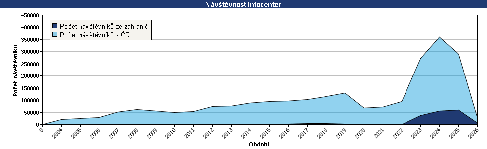 Statistické údaje